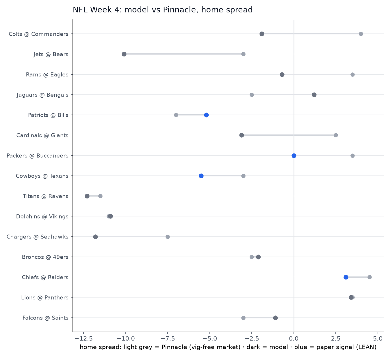 Model vs Pinnacle spread for every game on the card